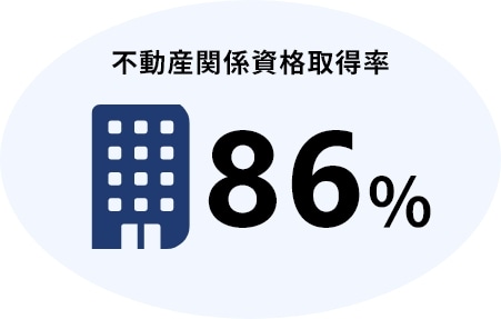 不動産関係資格取得率86%